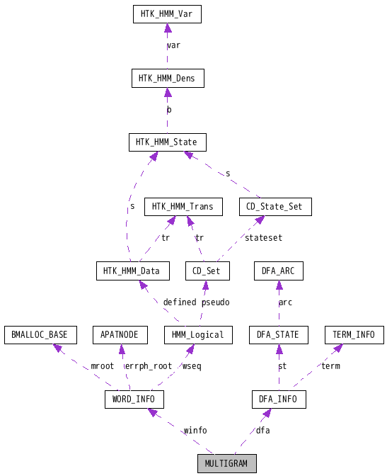 Collaboration graph