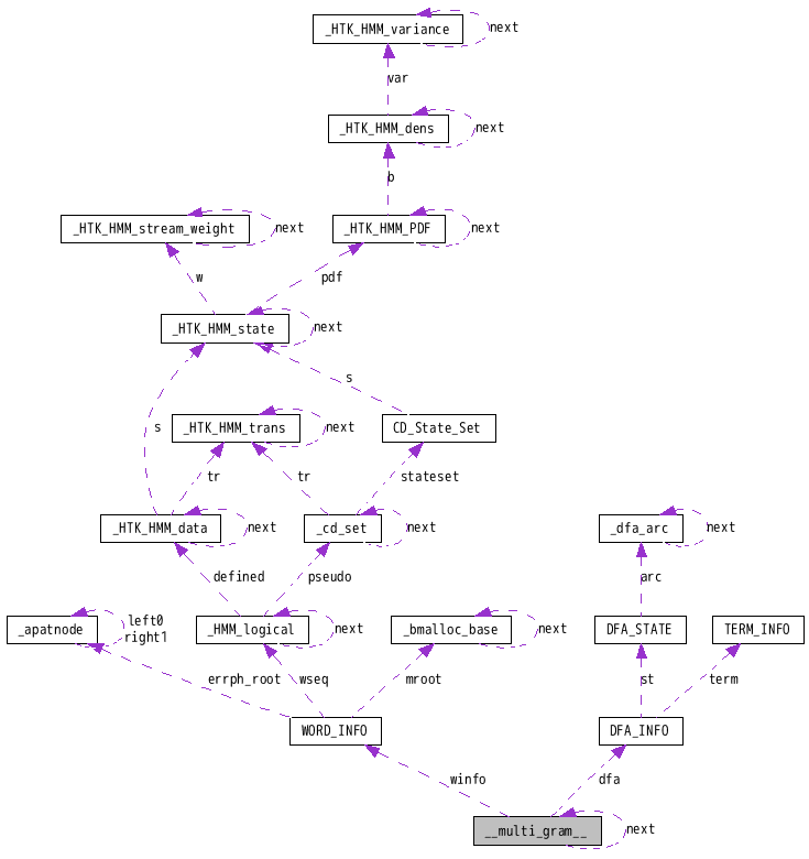 Collaboration graph