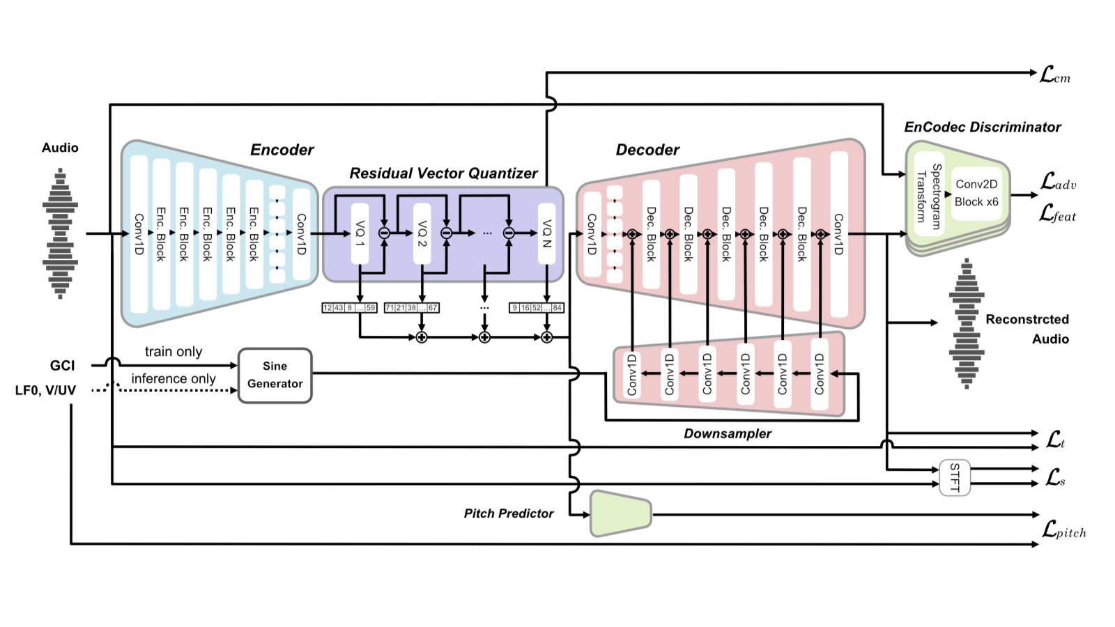 PeriodCodec Architecture